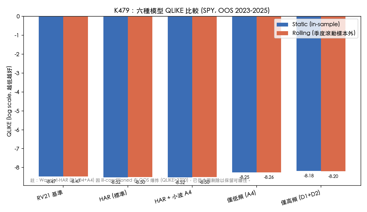 六種模型在 SPY 樣本外的 QLIKE 損失比較(static 與 rolling 估計法並列)