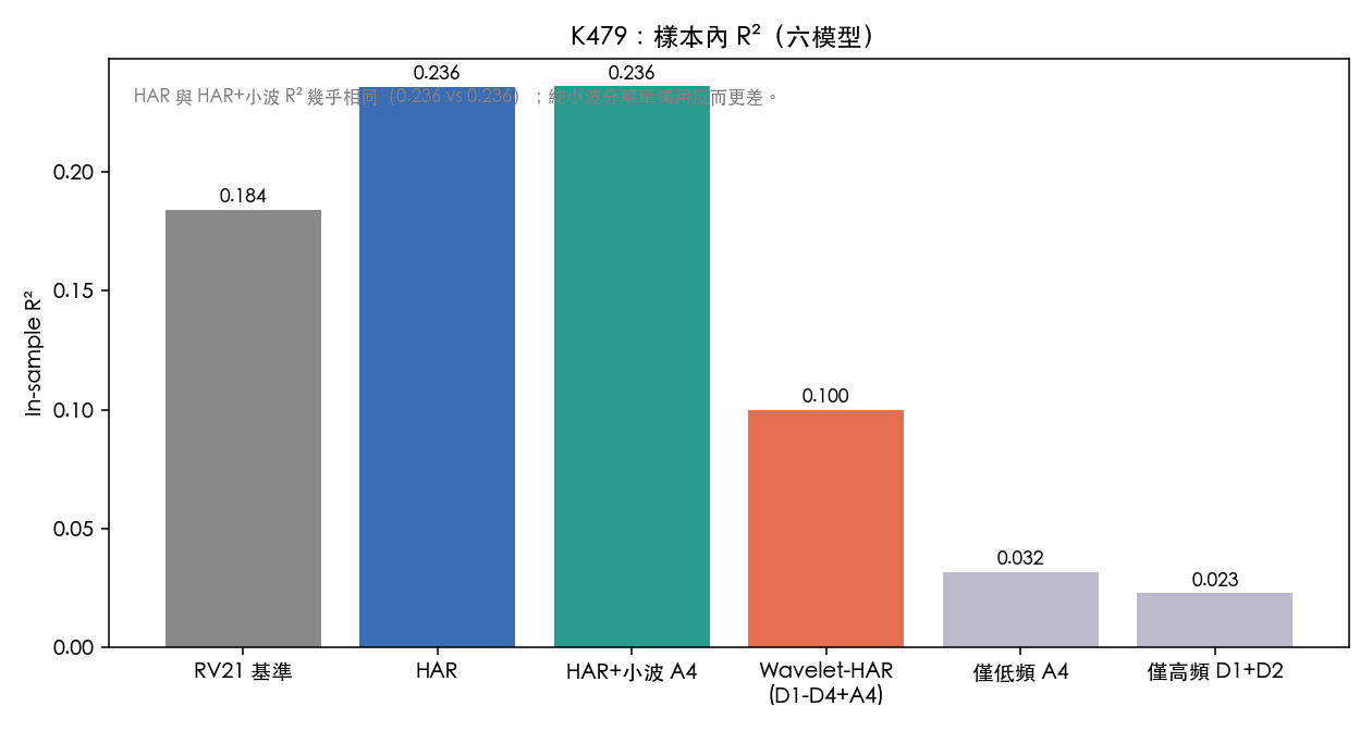 K479 樣本內 R² 比較:六個模型解釋力幾乎完全由 HAR 決定