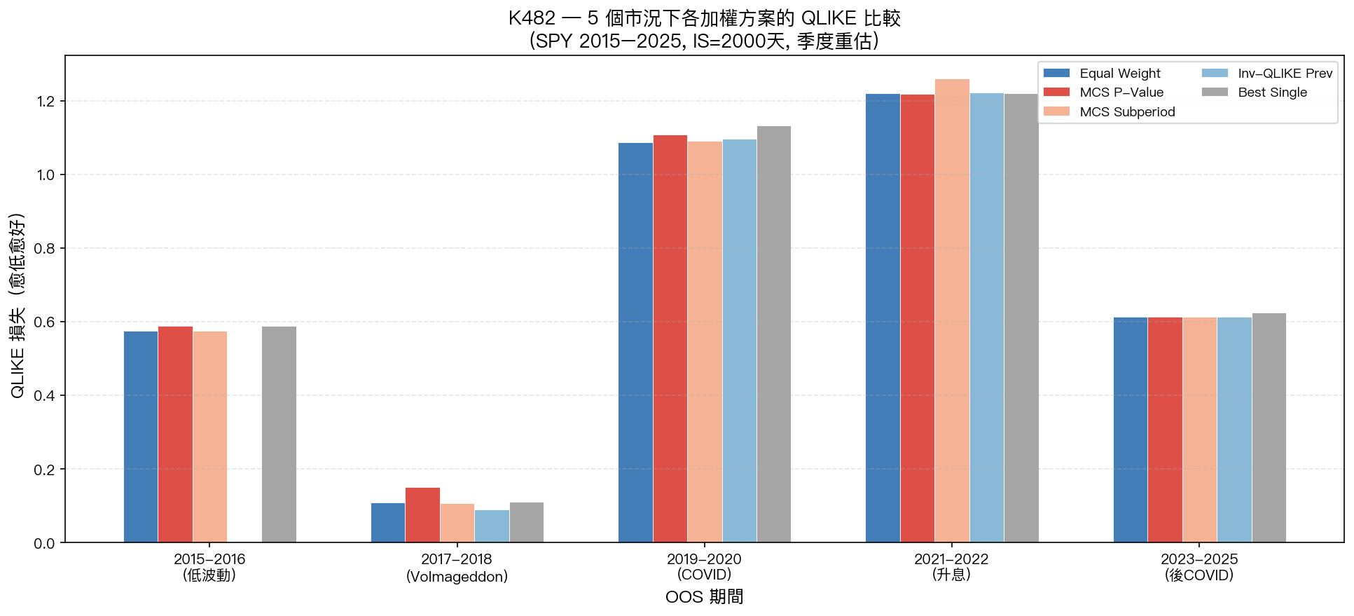 K482：五個 OOS 期間各加權方案的 QLIKE 比較