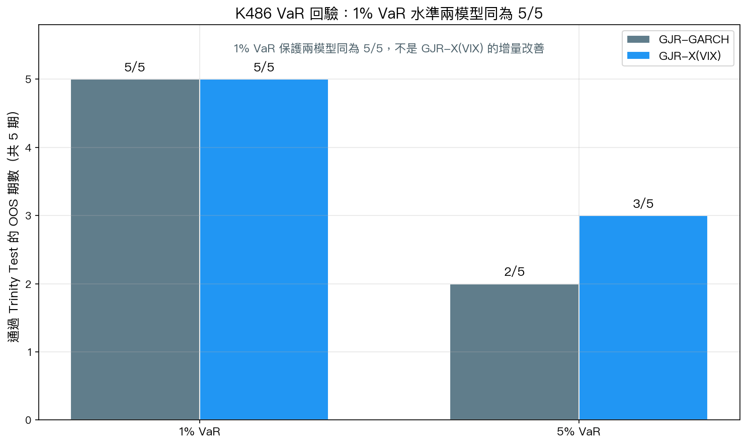 K486 VaR Trinity 跨期通過數：1% 水準兩模型同為 5/5