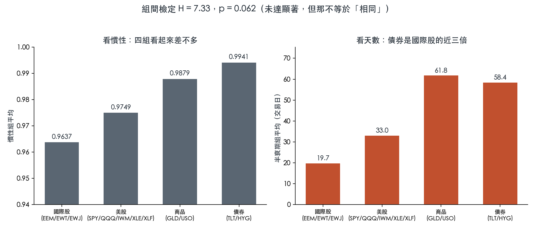四組資產的兩種組平均