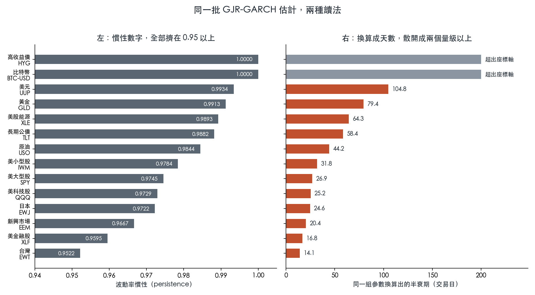十四個標的的慣性與半衰期並列對照