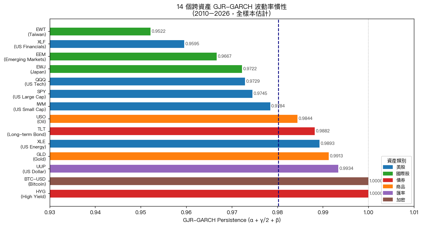 14 個跨資產 GJR-GARCH 波動率慣性排名