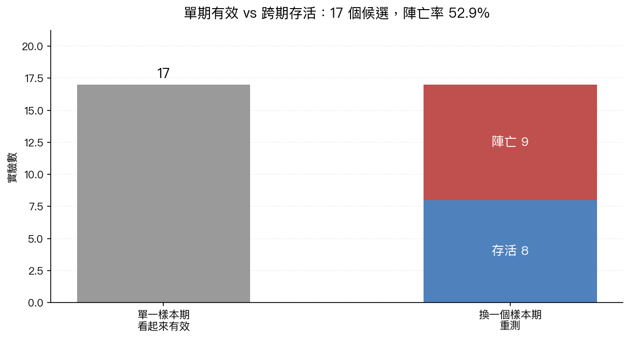 單期看起來有效的 17 個候選,換一個樣本期重測後只有 8 個存活