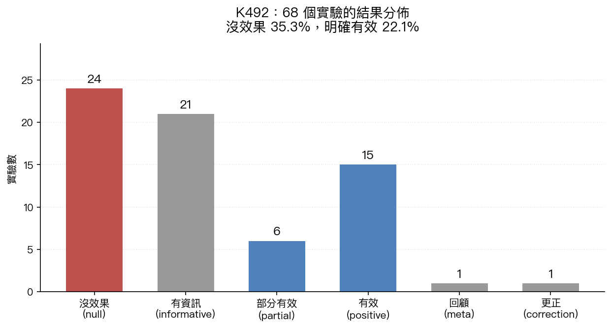 68 個實驗的結果分佈,沒效果佔 35.3%、明確有效佔 22.1%
