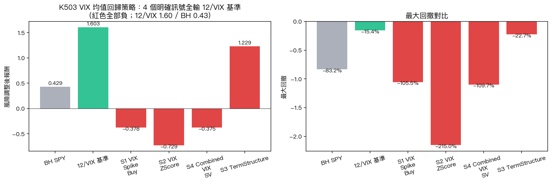K503 4 個 VIX 均值回歸策略 vs 12/VIX 基準