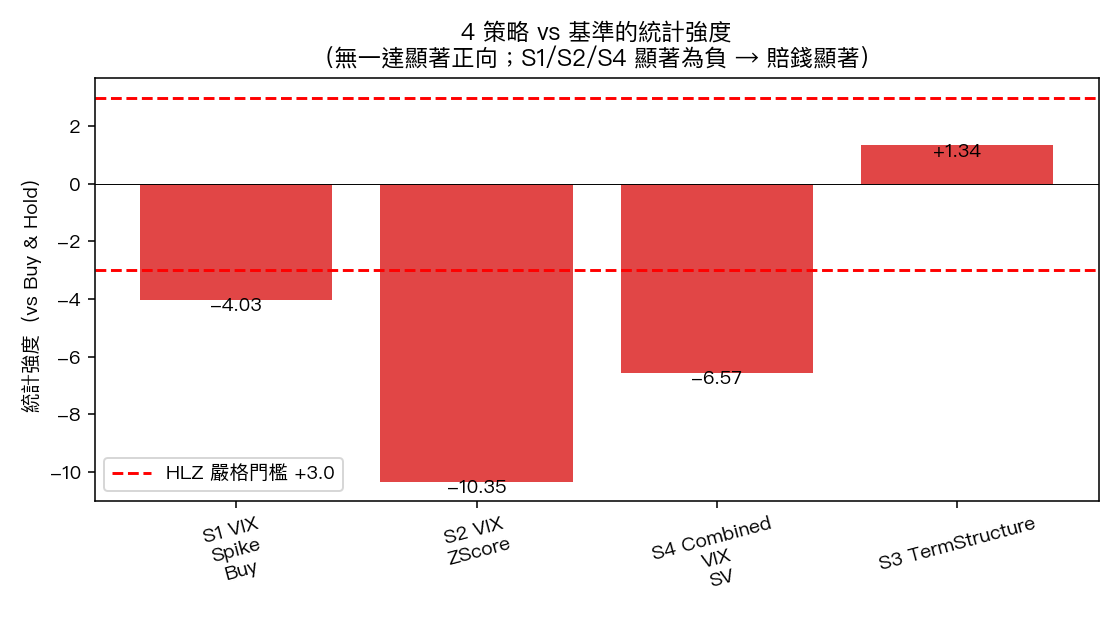 4 策略 vs 基準的統計強度(無一達 HLZ 嚴格門檻)