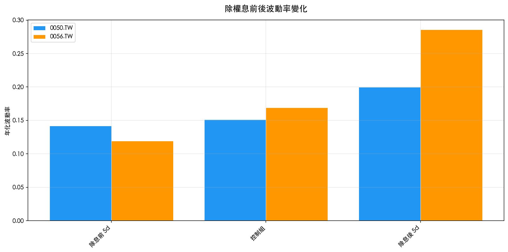除權息前後波動率變化