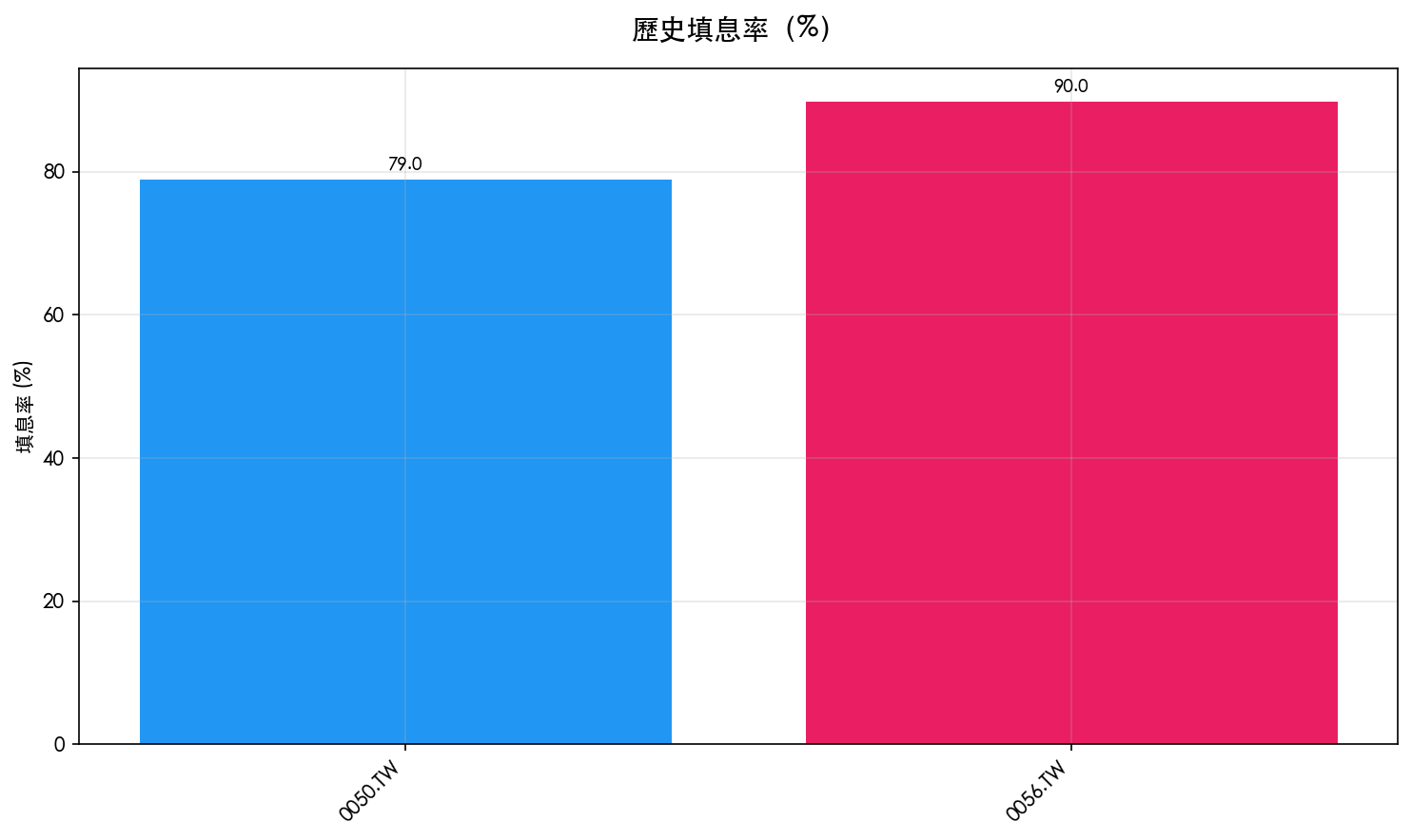 歷史填息率