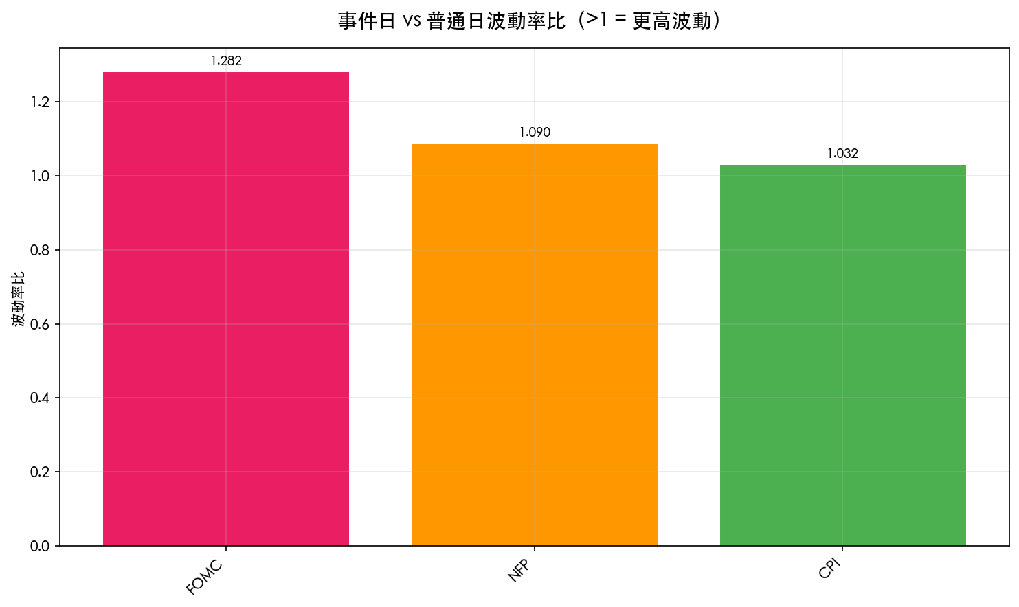 FOMC/NFP/CPI 事件日波動率比：FOMC 1.28x 顯著高於普通日，NFP 和 CPI 不顯著（K513 實驗，2005-2025）