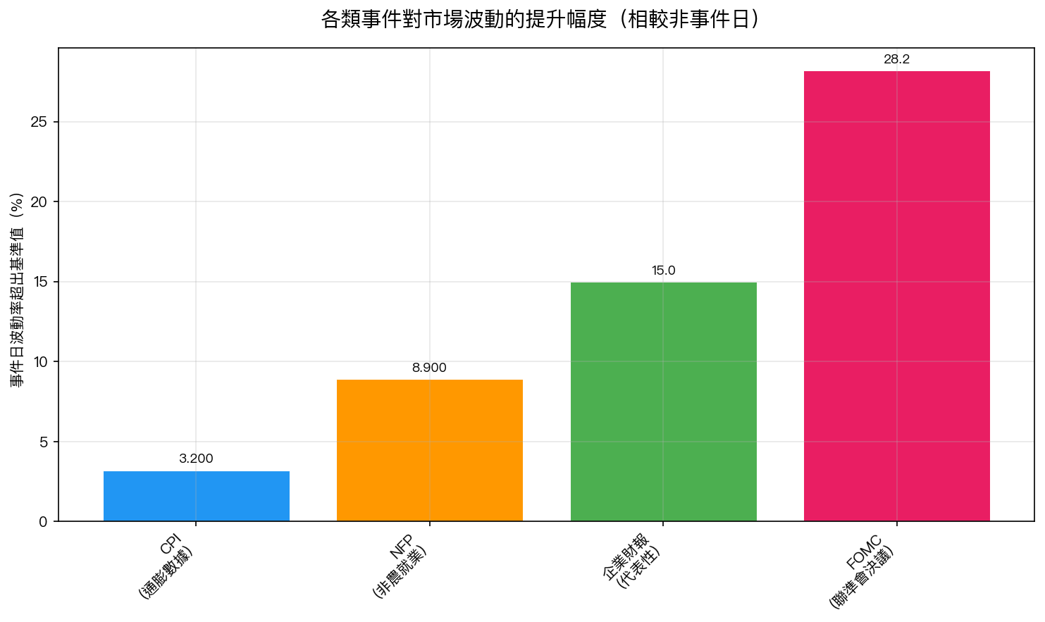 各類事件對市場波動的提升幅度(相較非事件日)