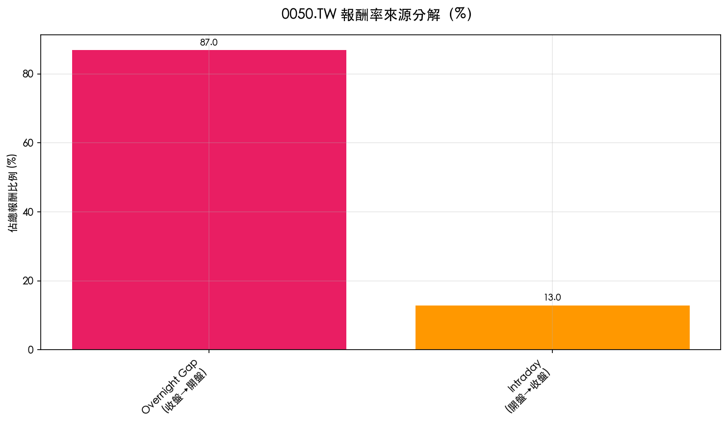 0050.TW 報酬率來源分解:87% 來自隔夜 Gap,僅 13% 來自盤中交易(K515 實驗,2010-2025)