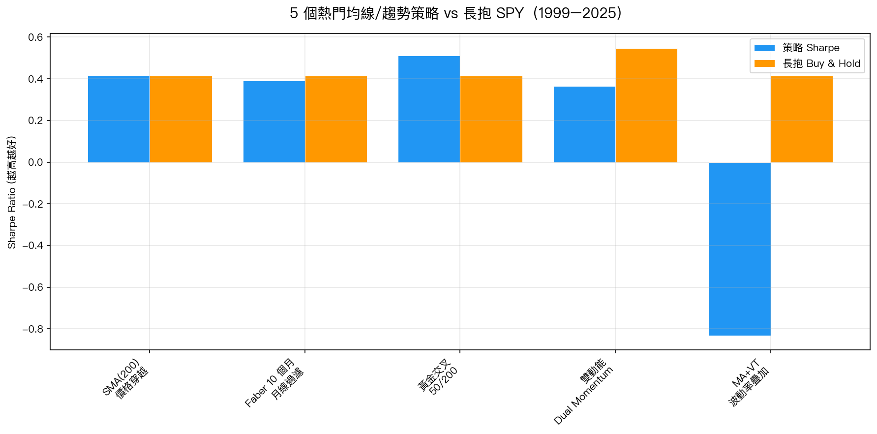 5 個策略 vs 長抱 SPY 的 Sharpe Ratio 比較