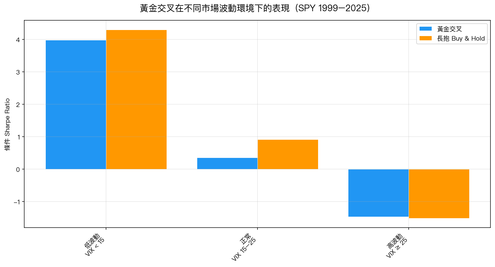 黃金交叉在低/中/高波動環境下對長抱的表現