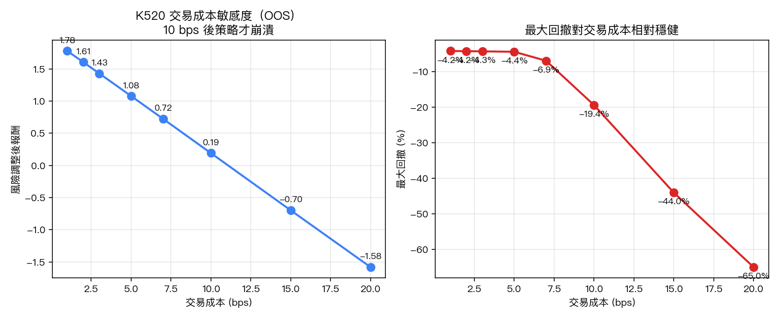 K520 交易成本敏感度（風險調整後報酬 + 最大回撤）