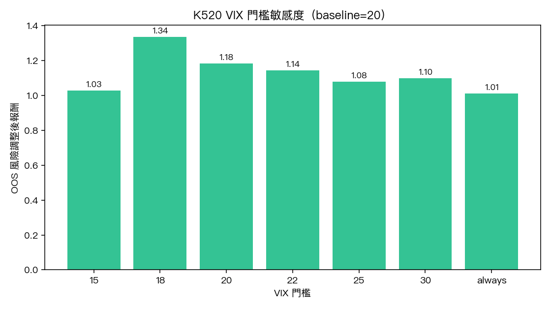 K520 VIX 門檻敏感度（baseline=20）