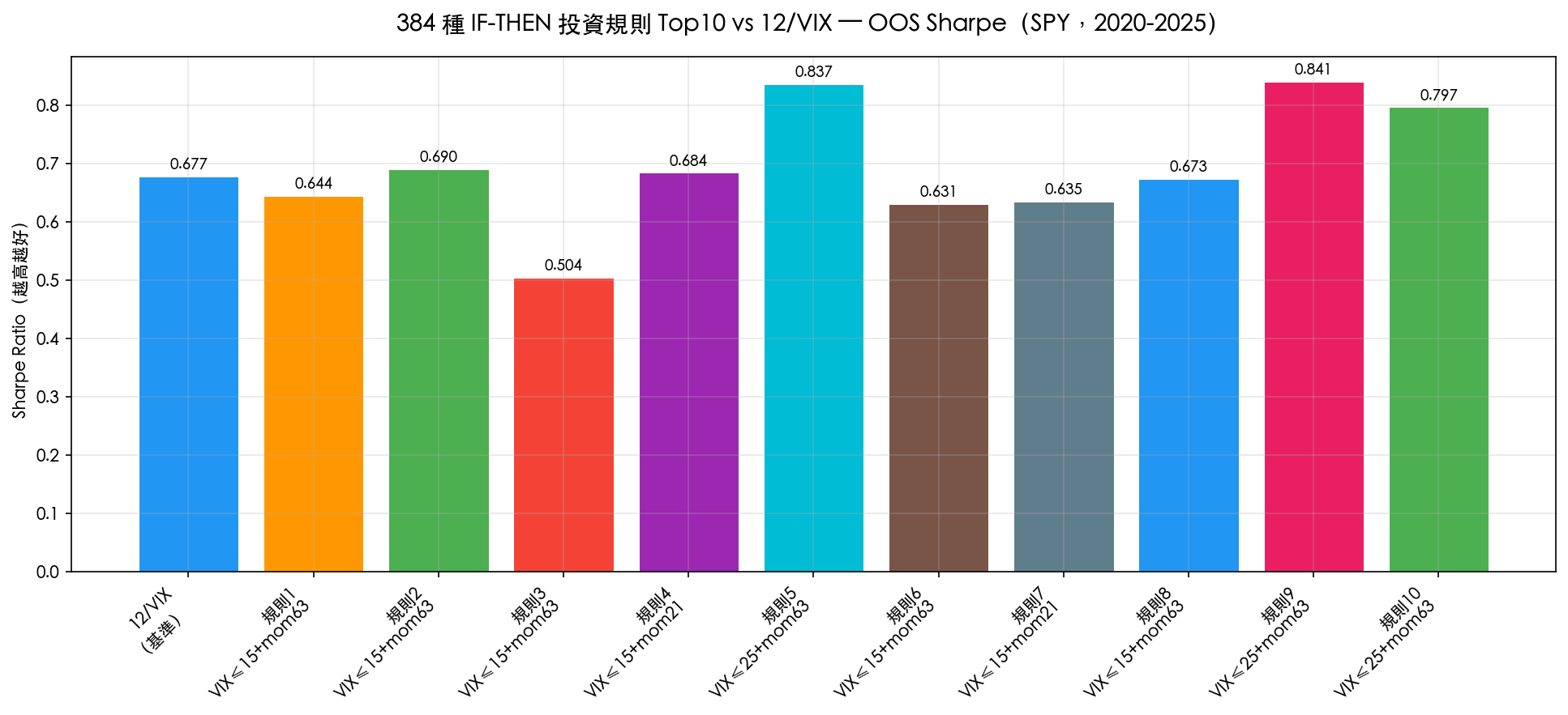 384 種 IF-THEN 投資規則 Top10 vs 12/VIX — OOS Sharpe(SPY,2020-2025)