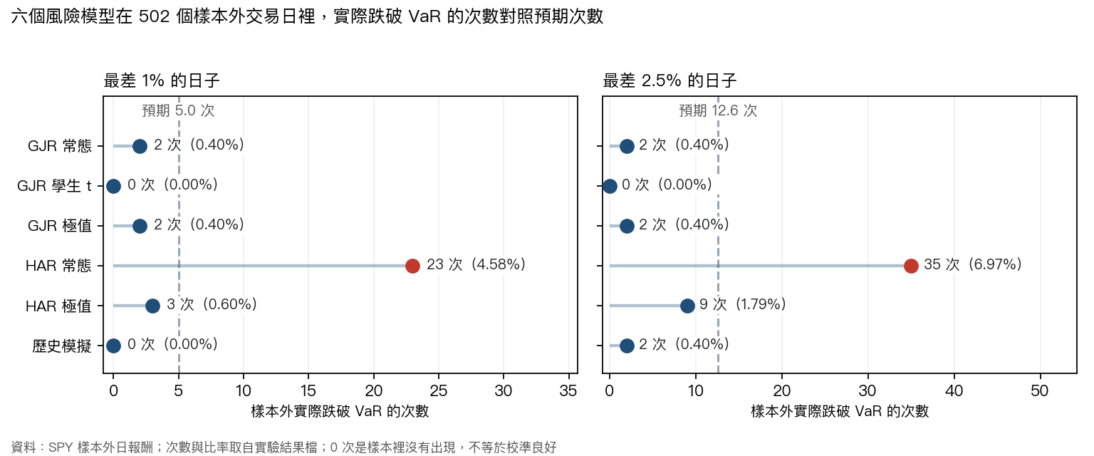 六個風險模型在 1% 與 2.5% 水準實際跌破 VaR 的次數，對照預期次數