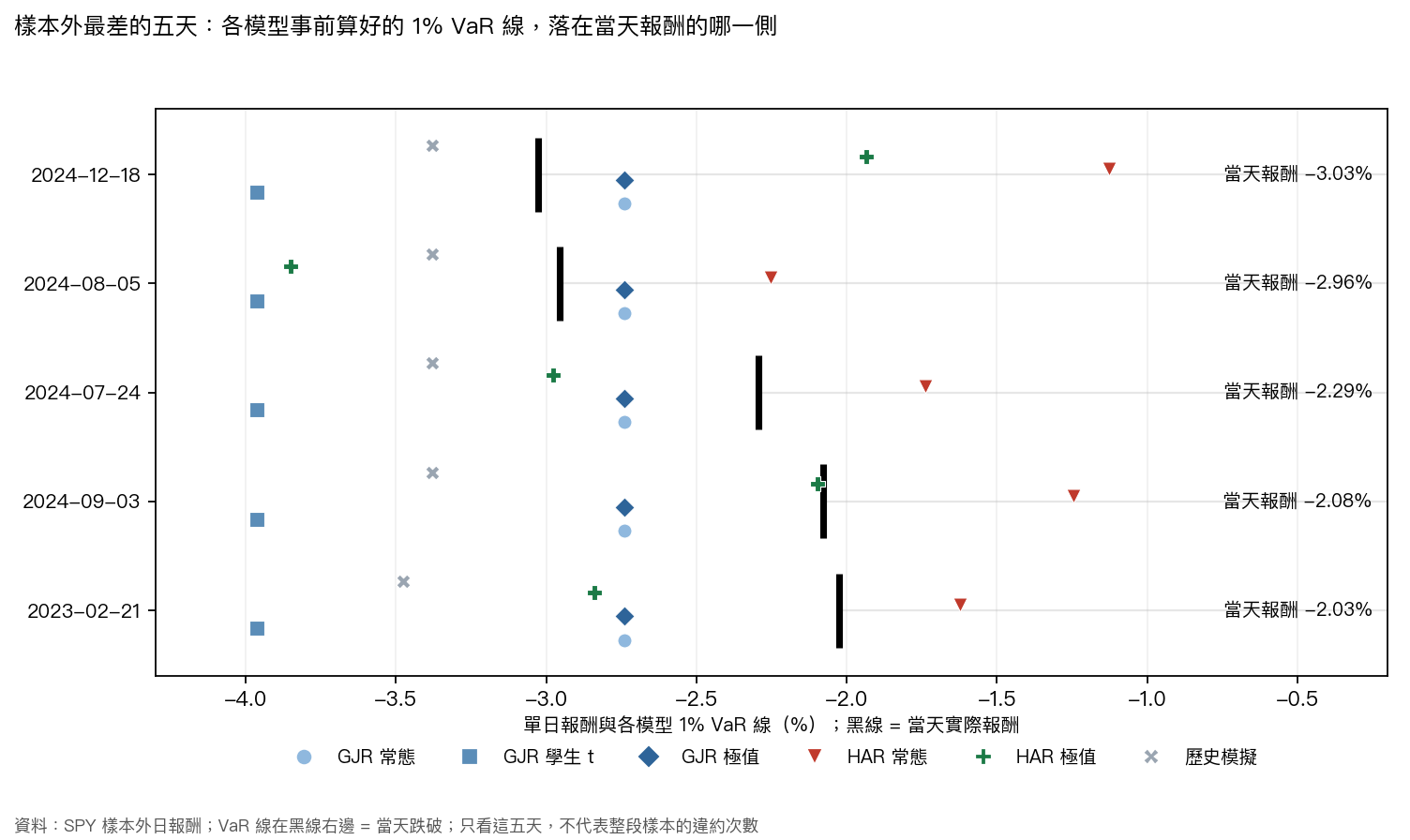 樣本外最差的五天，各模型的 1% VaR 線與當天實際報酬