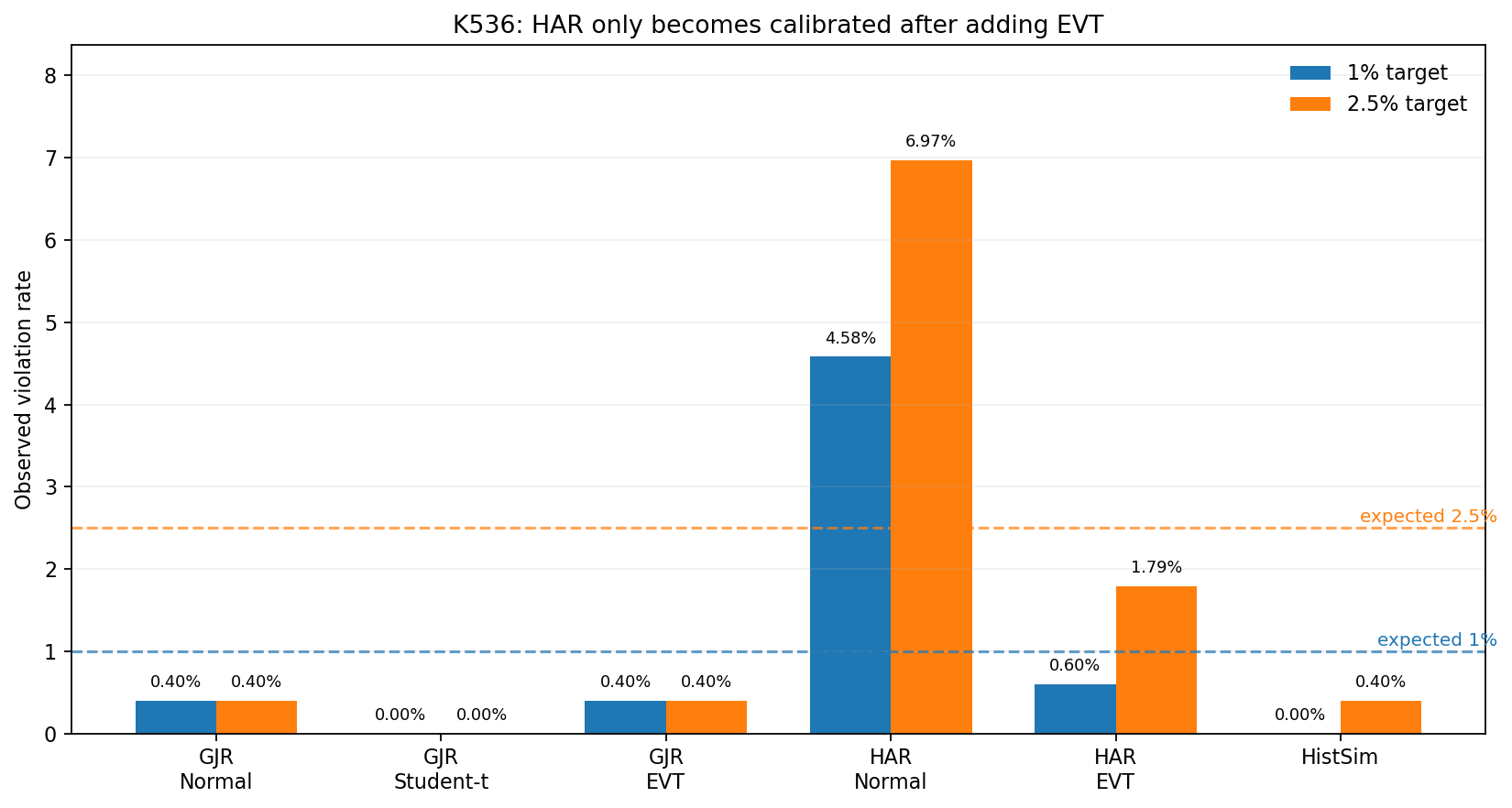 K536 violation rates