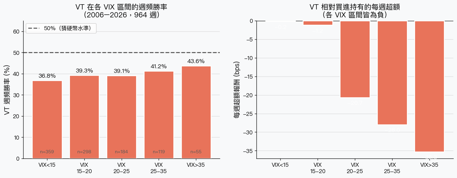 VT 在各 VIX 區間的週頻勝率與超額報酬