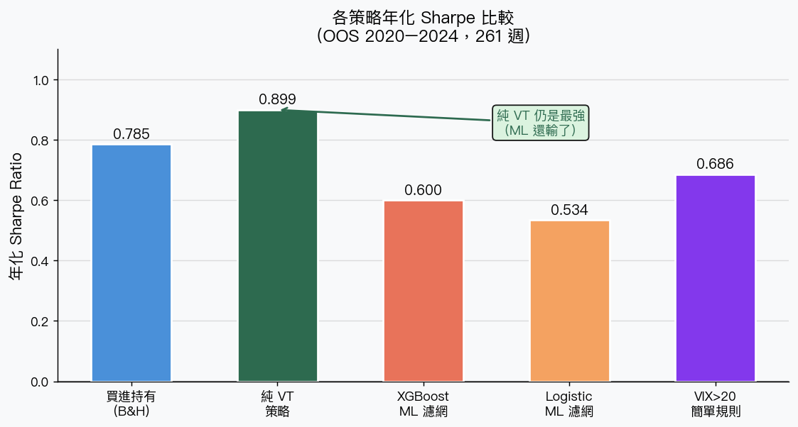 各策略年化 Sharpe 比較