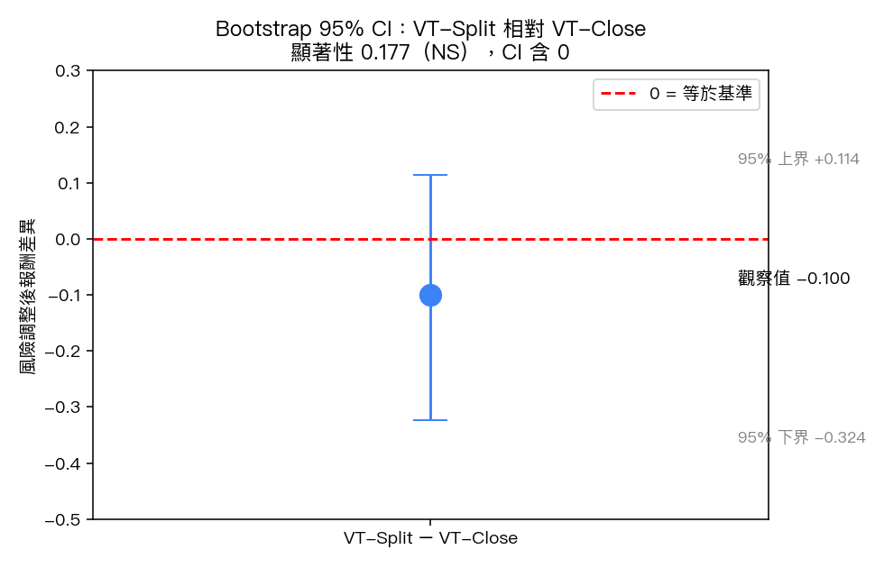 Bootstrap 95% CI:VT-Split − VT-Close(含 0,不顯著)