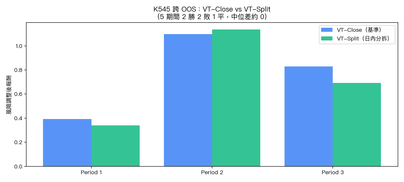 跨 5 個 OOS 期間:VT-Close vs VT-Split