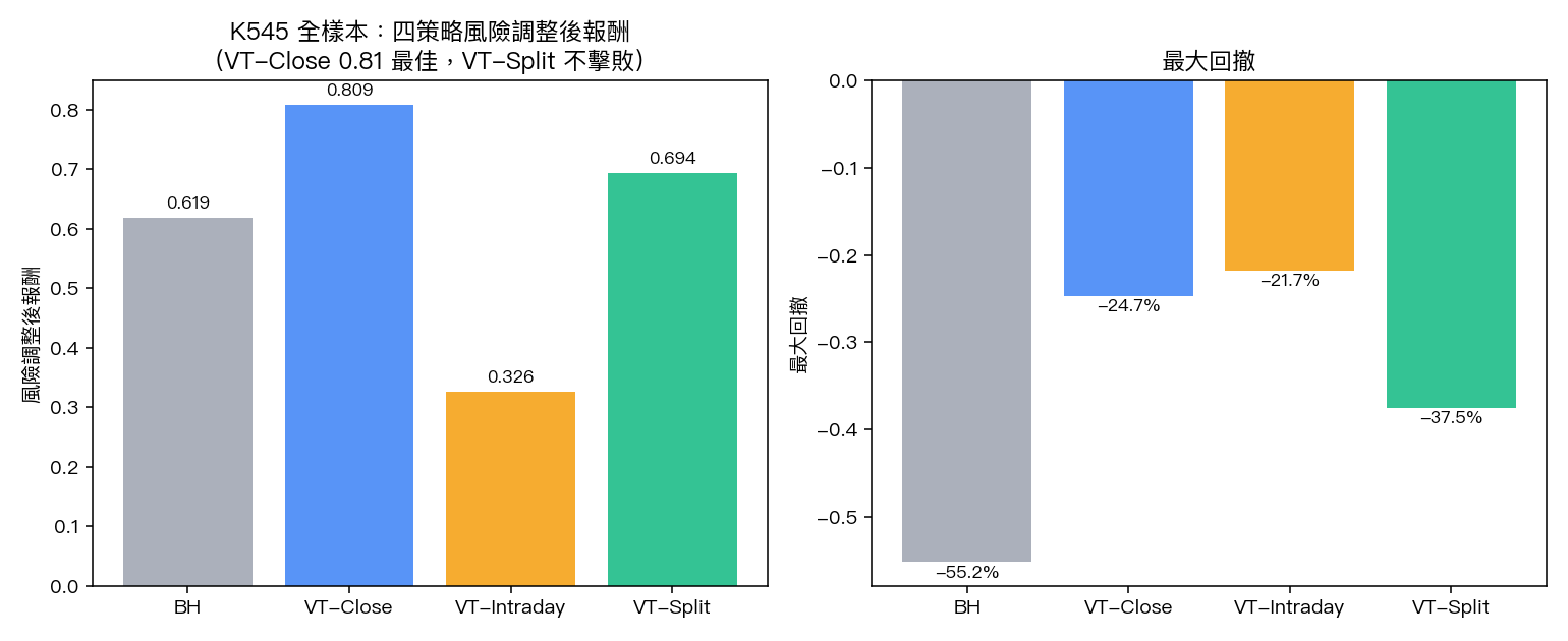 K545 全樣本:四策略風險調整後報酬與最大回撤