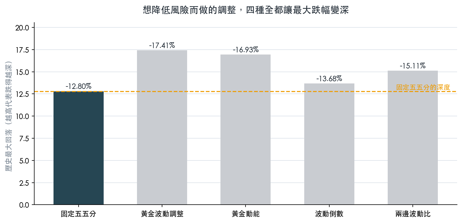 五種做法的歷史最大回落,固定五五分最淺