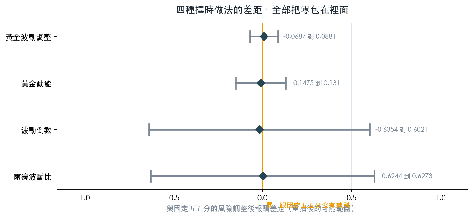 四種擇時做法對靜態五五分的 bootstrap Sharpe 差與 95% 信賴區間，四條區間全部橫跨零