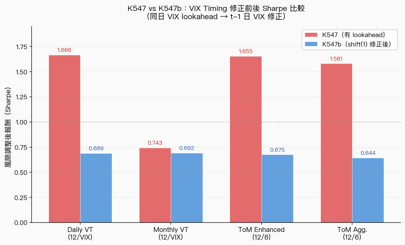 K547 vs K547b：VIX Timing 修正前後 Sharpe 比較