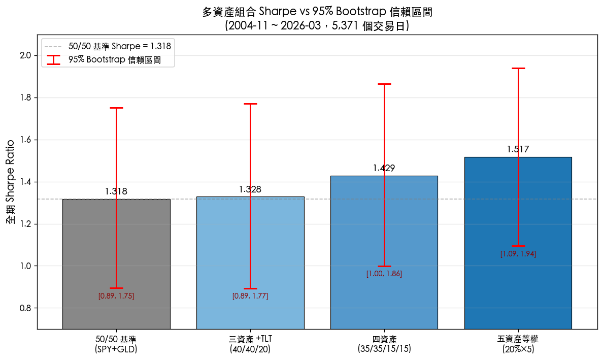 多資產 Sharpe 與信賴區間