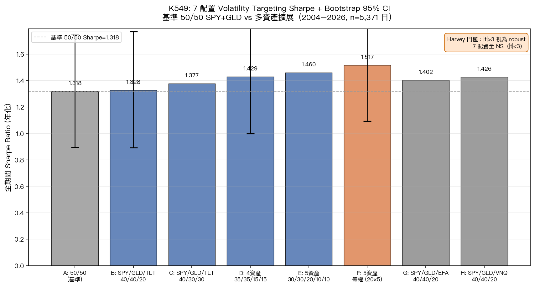 K549 7 配置 Sharpe 對比與 Bootstrap CI
