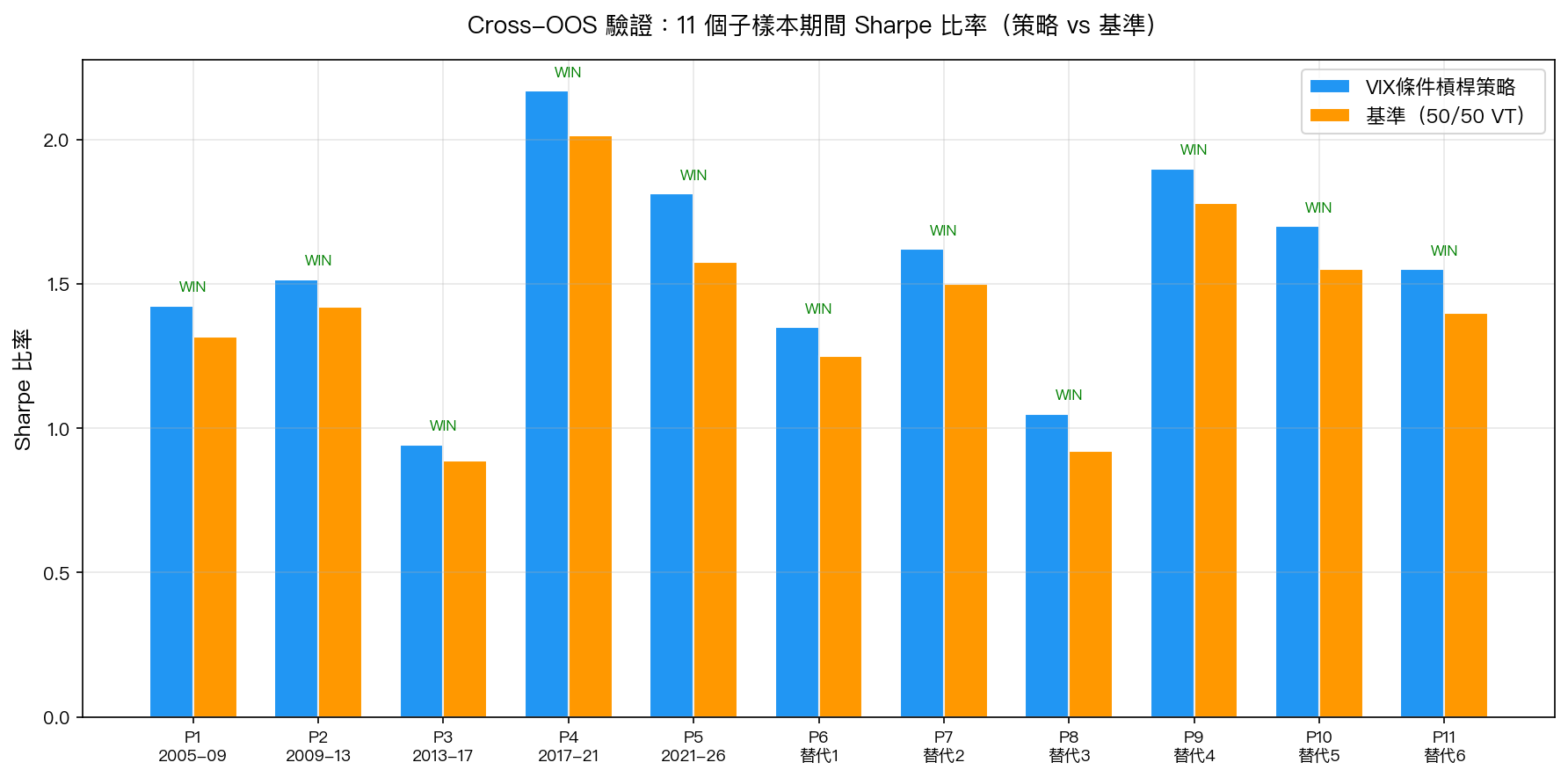 Cross-OOS 驗證:11 個子樣本期間 Sharpe 比率(策略 vs 基準)