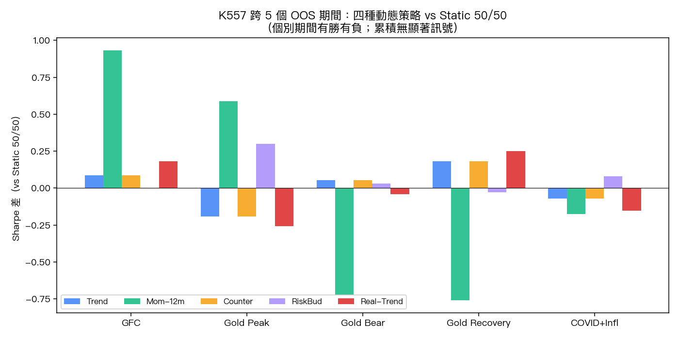 跨 5 個 OOS 期間：四種動態策略 vs Static 50/50