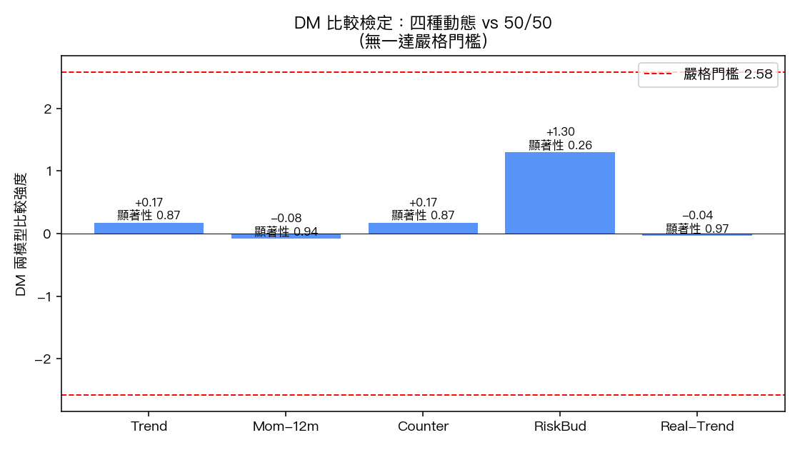 DM 比較檢定：四種動態 vs 50/50（無一達嚴格門檻）