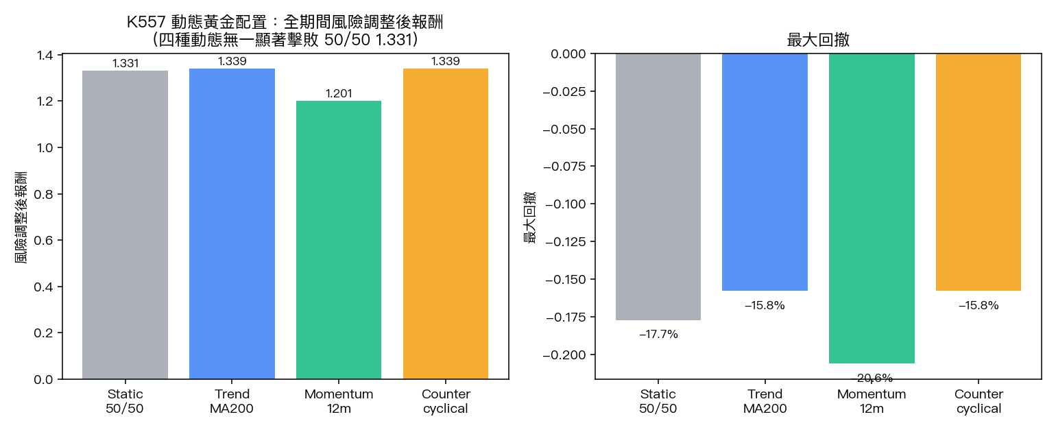 K557 動態黃金配置：全期間風險調整後報酬與最大回撤