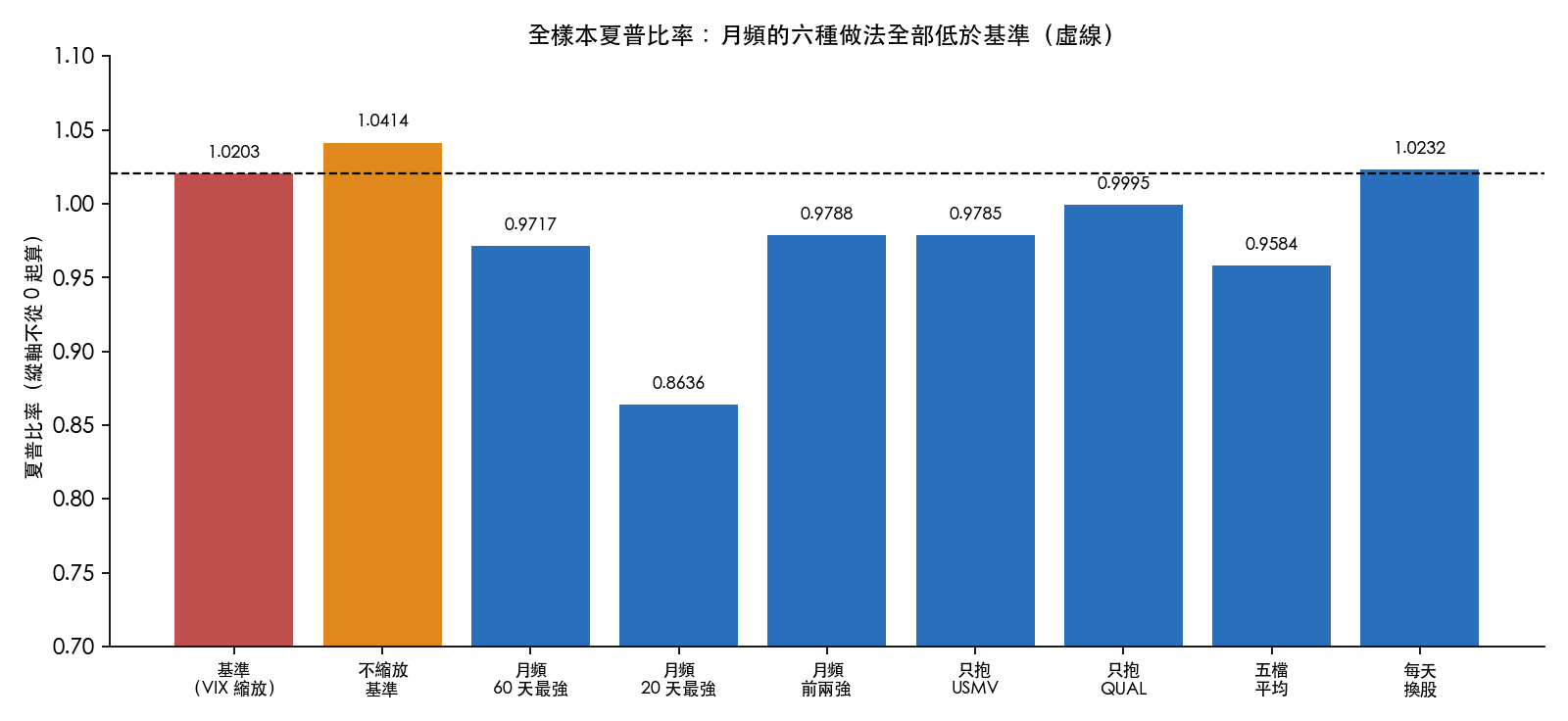 九種做法的全樣本夏普比率，虛線是基準