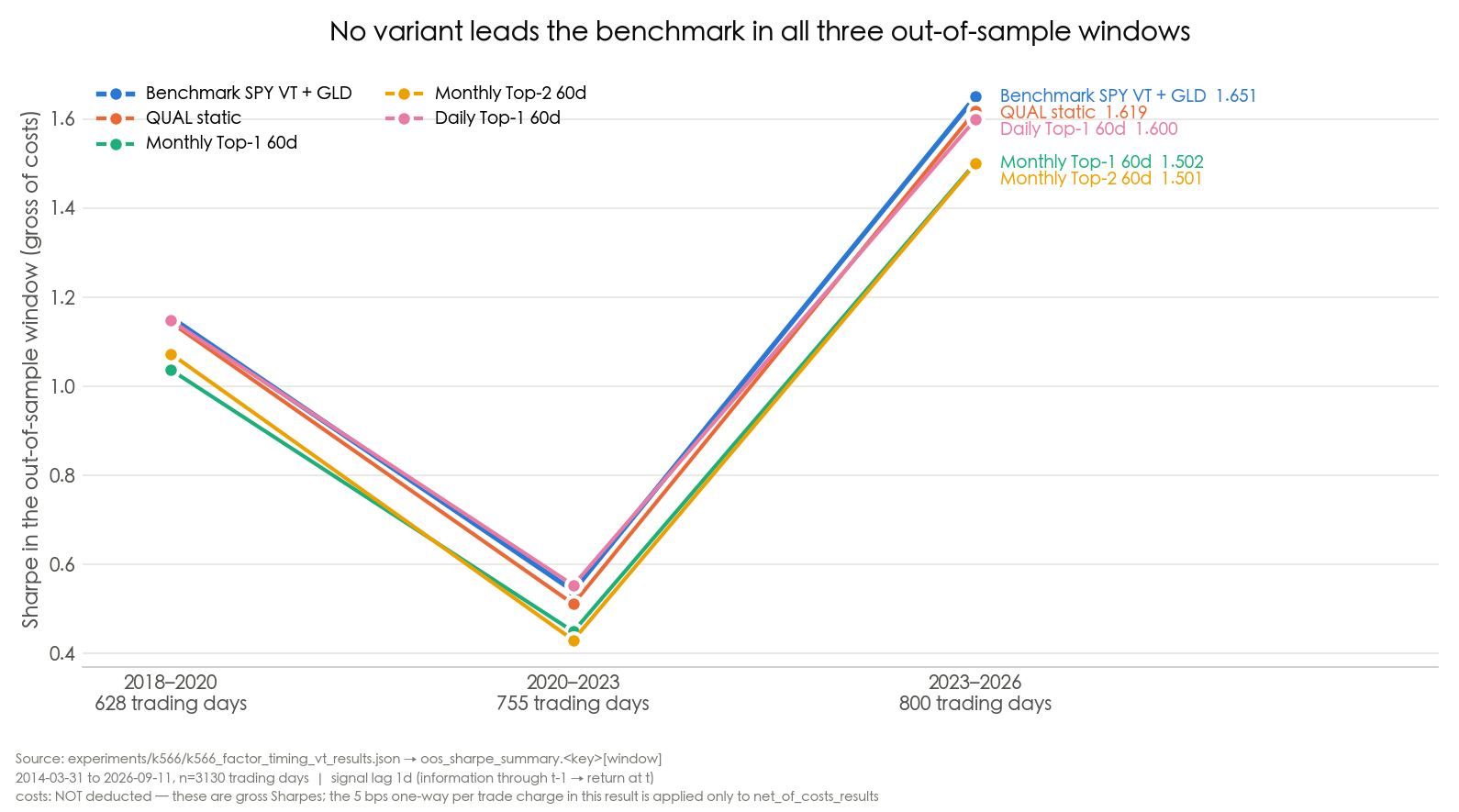 Cross-OOS comparison of benchmark and factor variants
