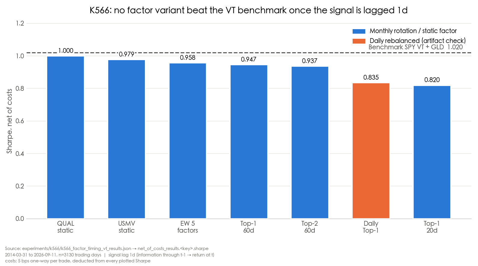 Monthly factor strategies vs the benchmark
