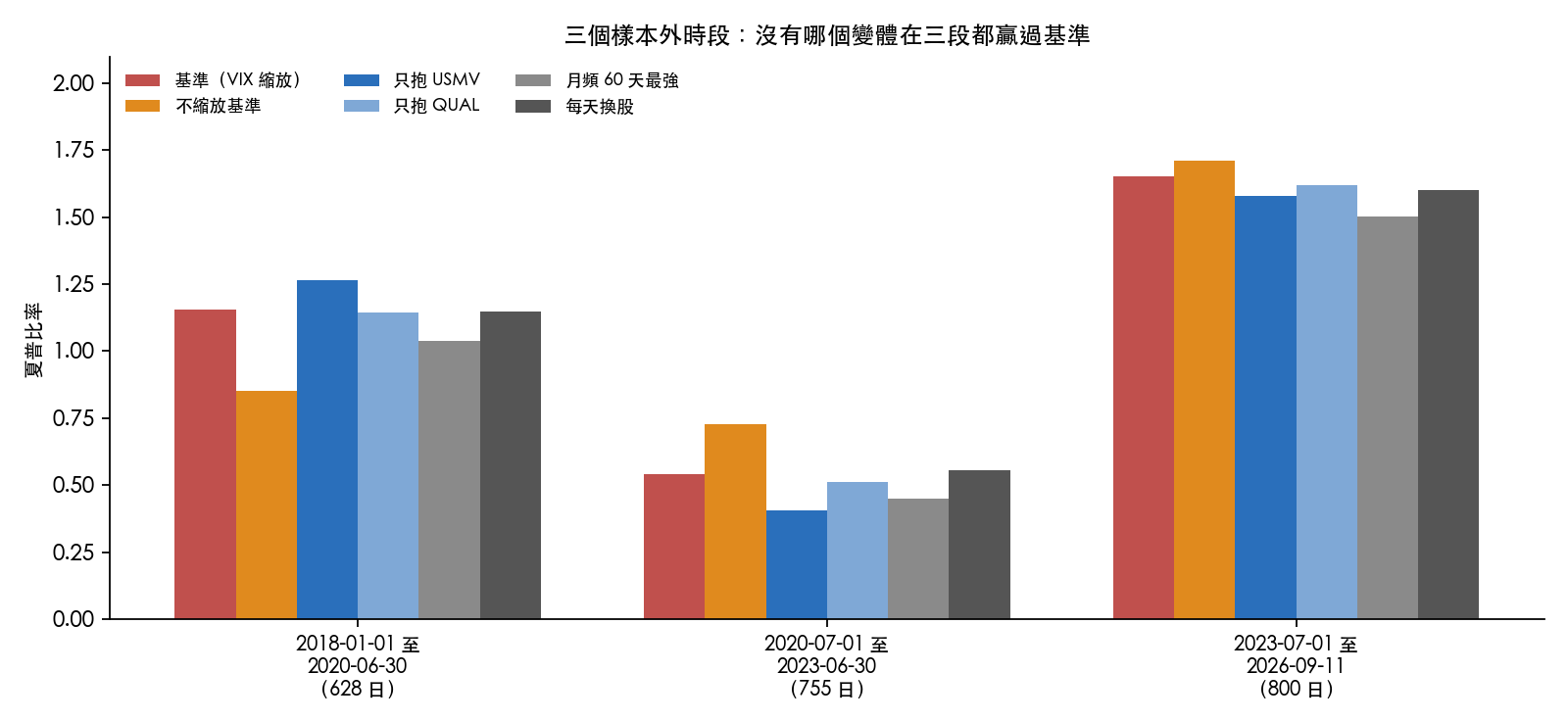 三個樣本外時段的夏普比率