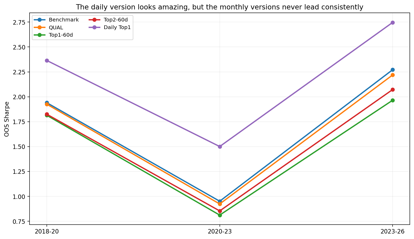Cross-OOS comparison of benchmark and factor variants