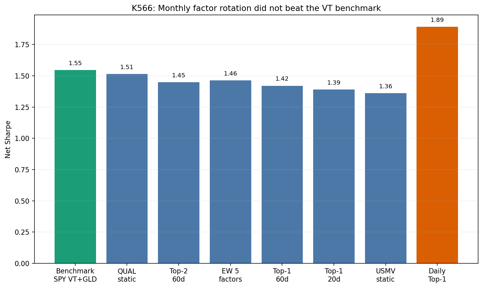 Monthly factor strategies vs the benchmark