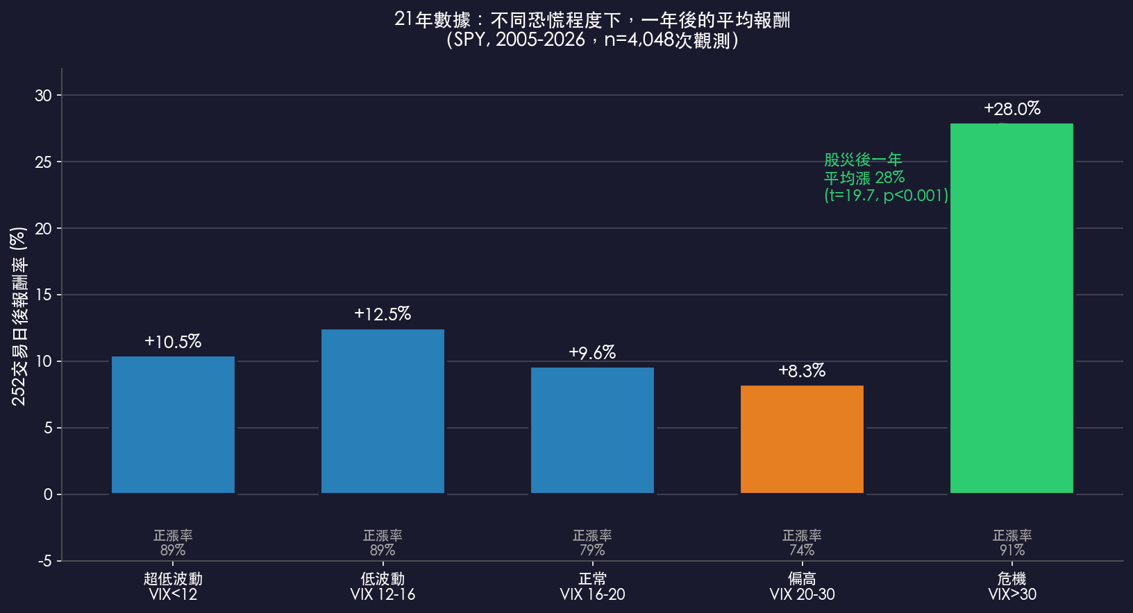 21年數據：不同恐慌程度下，一年後的平均報酬