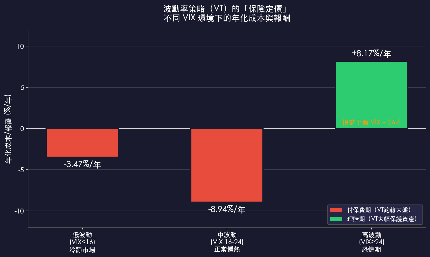 波動率策略(VT)在不同 VIX 環境下的年化成本與報酬