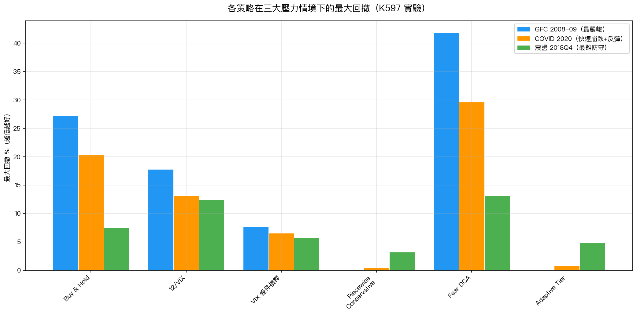 各策略在 GFC、COVID、2018Q4 震盪三大情境的最大回撤比較。Piecewise Conservative 和 Adaptive Tier 在 GFC 期間回撤為 0%,因為 VIX>80 時已完全空倉。