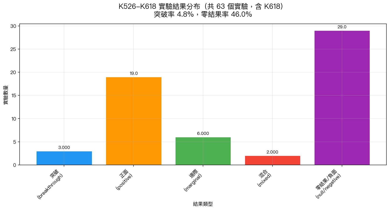 K526-K618 實驗結果分布:63 個實驗,3 個突破,29 個零結果