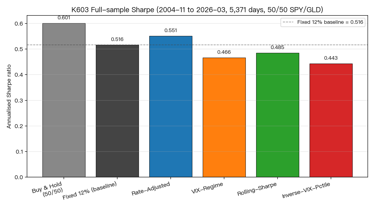 K603 Sharpe by variant