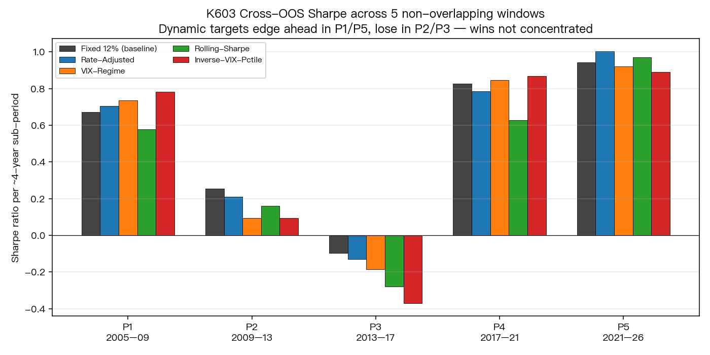 K603 cross-OOS Sharpe